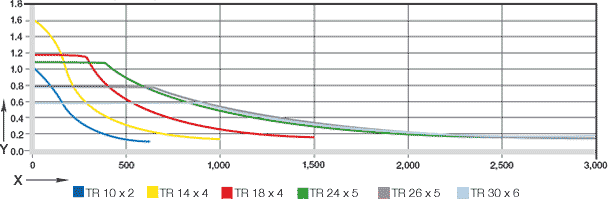 zentrische Last in vertikaler Einbaulage