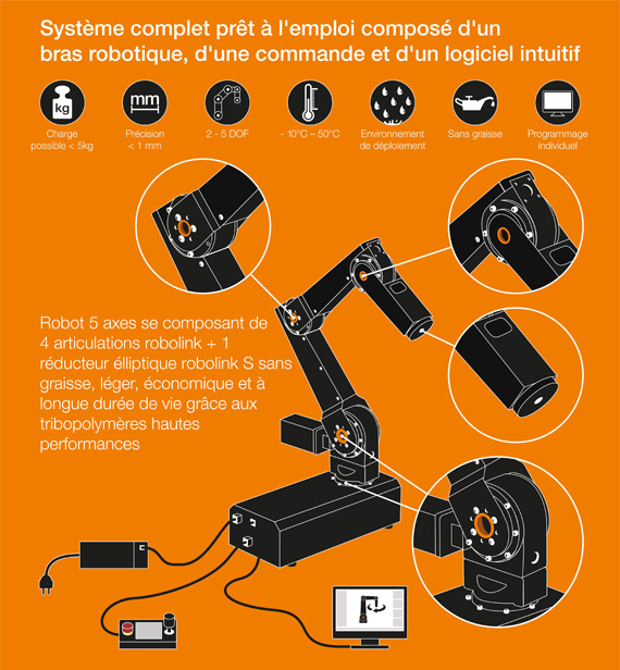 robolink® DCi à commande intégrée