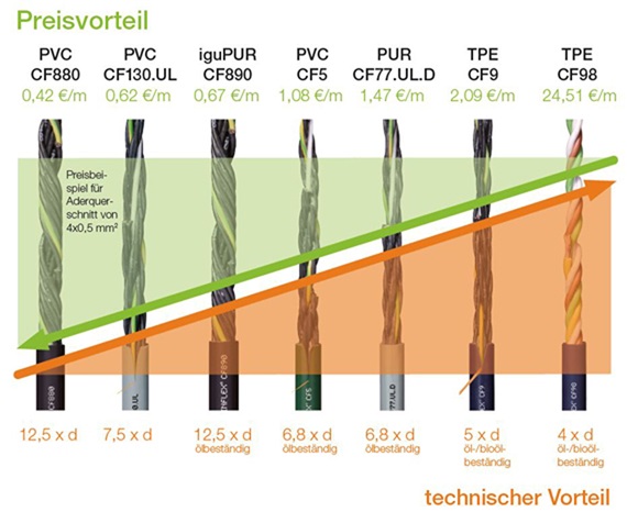 Améliorer la technicité et baisser les coûts avec les câbles chainflex®