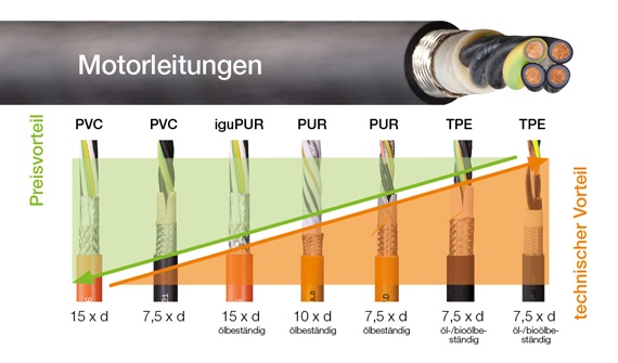 Comparateur de prix chainflex pour câbles de puissance pour moteurs