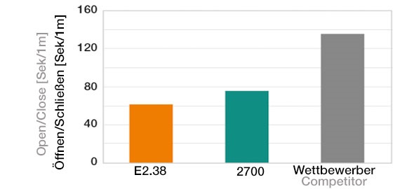 Apertura/chiusura della E2.1