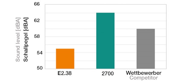 Prova: livello di rumorosità