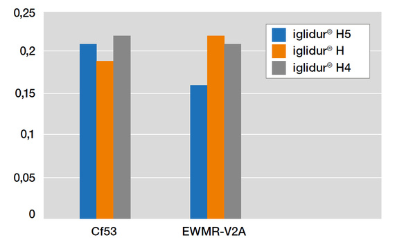 Coefficiente d'attrito, in rotazione