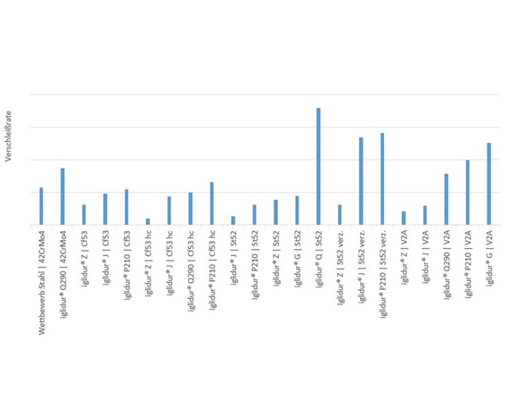 Résultats actuels des tests