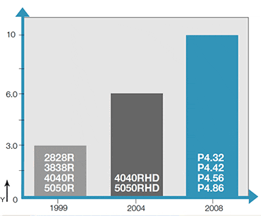 Verschleißdiagramm P4