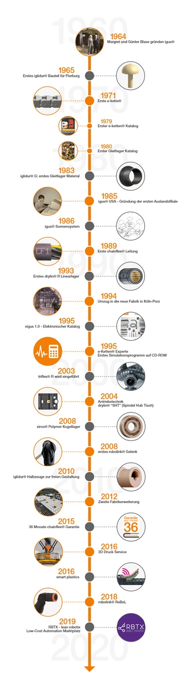 Zeitstrahl mit wichtigen Eckdaten der igus® Historie