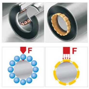 Distribuzione ottimale del carico grazie a una superficie di contatto più ampia