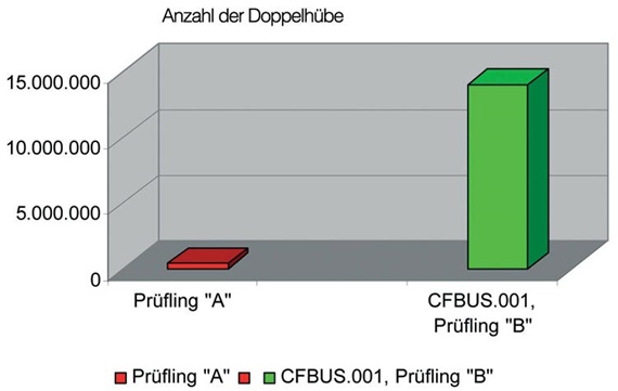 Anzahl Doppelhübe im Test