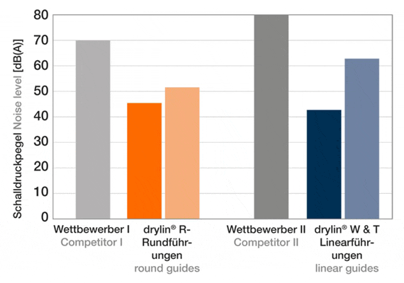 Améliorer la technicité et baisser les coûts avec la technique d'entraînement drylin®