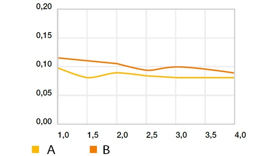 Coefficient de frottement en rotation – « grande vitesse » avec du Cf53, p = 1 MPa (sauf iglidur® L250), T = +23 °C