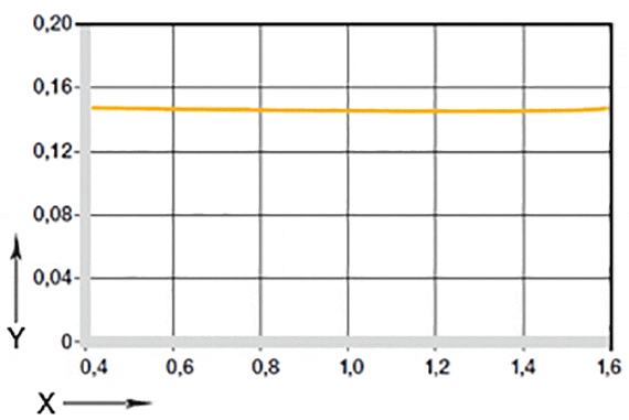 Fig. 06: Coefficienti d'attrito
