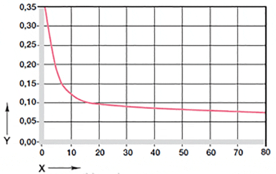 Coefficienti d'attrito in funzione del carico GV0