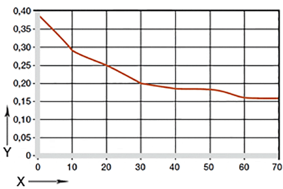 Coefficienti d'attrito in funzione del carico di TX1