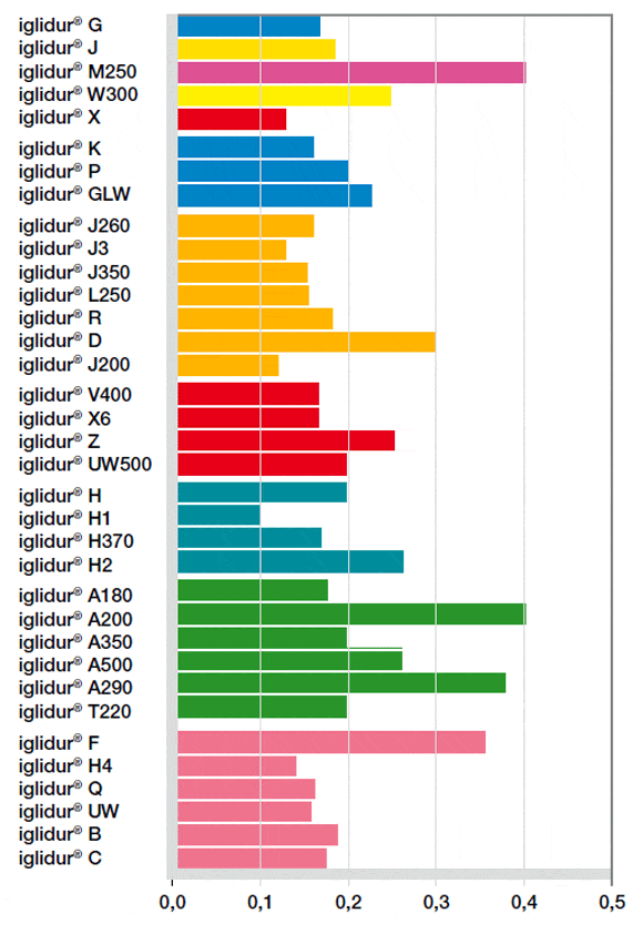Coefficienti d'attrito dei cuscinetti iglidur con la finitura superficiale dell'albero raccomandata e un carico ridotto