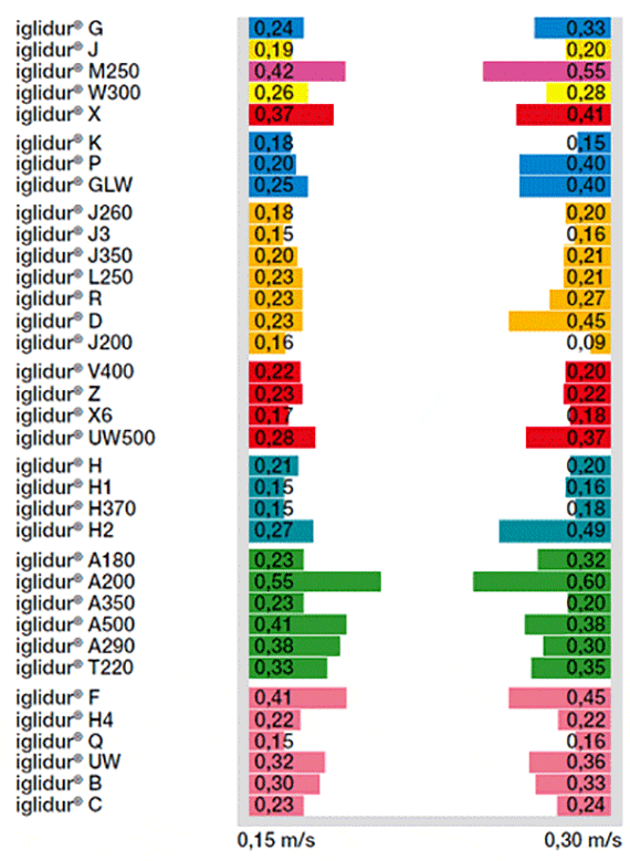 Tabella materiali iglidur