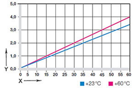 Figura 03: Deformazione sotto carico e in temperatura
