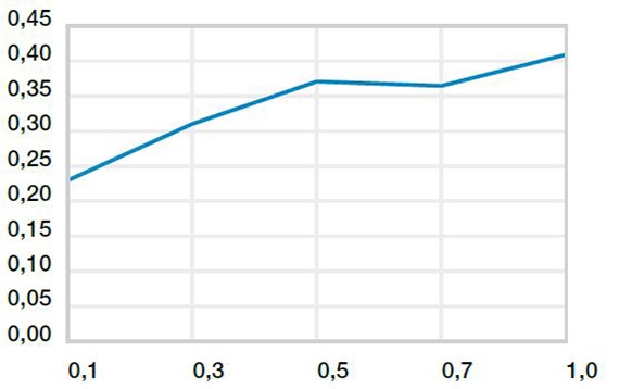 Coefficienti d'attrito, velocità superficiale