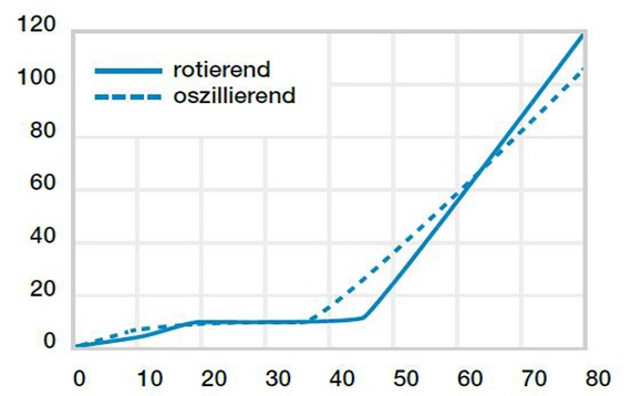 Usura per applicazioni oscillanti e rotatorie