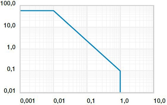 Diagramma 01: Valori pv ammissibili per iglidur® P230
