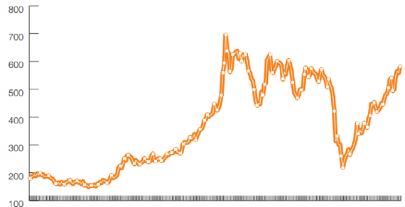 Graphique illustrant les fluctuations boursières sur plusieurs années