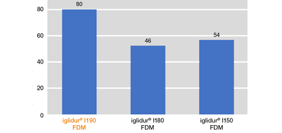 Coefficients de frottement iglidur I190