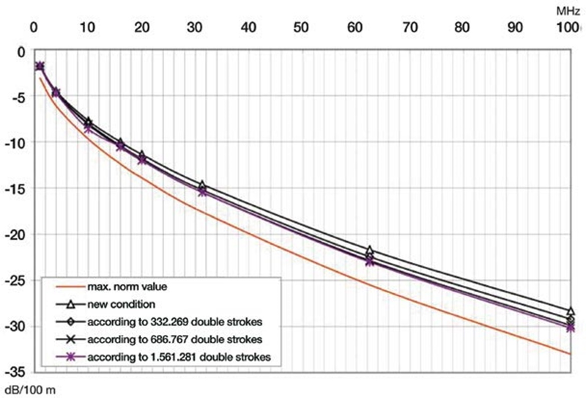 Dati tecnici delle proprietà di CAT5