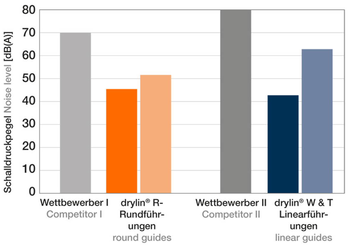 Livello di rumorosità [dB(A)]